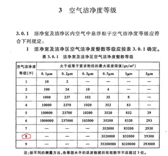 我們的凈化車間等級標(biāo)準(zhǔn)